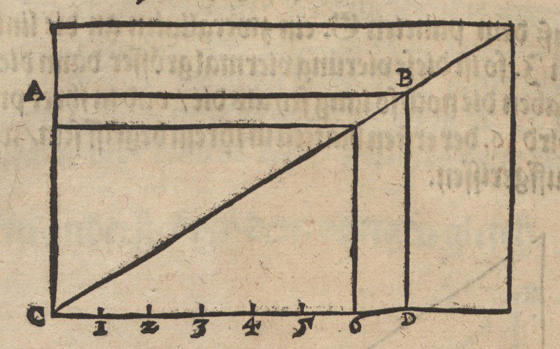 Veränderung des Flächeninhalts eines Rechtsecks bei Bewahrung der Form av Albrecht Dürer