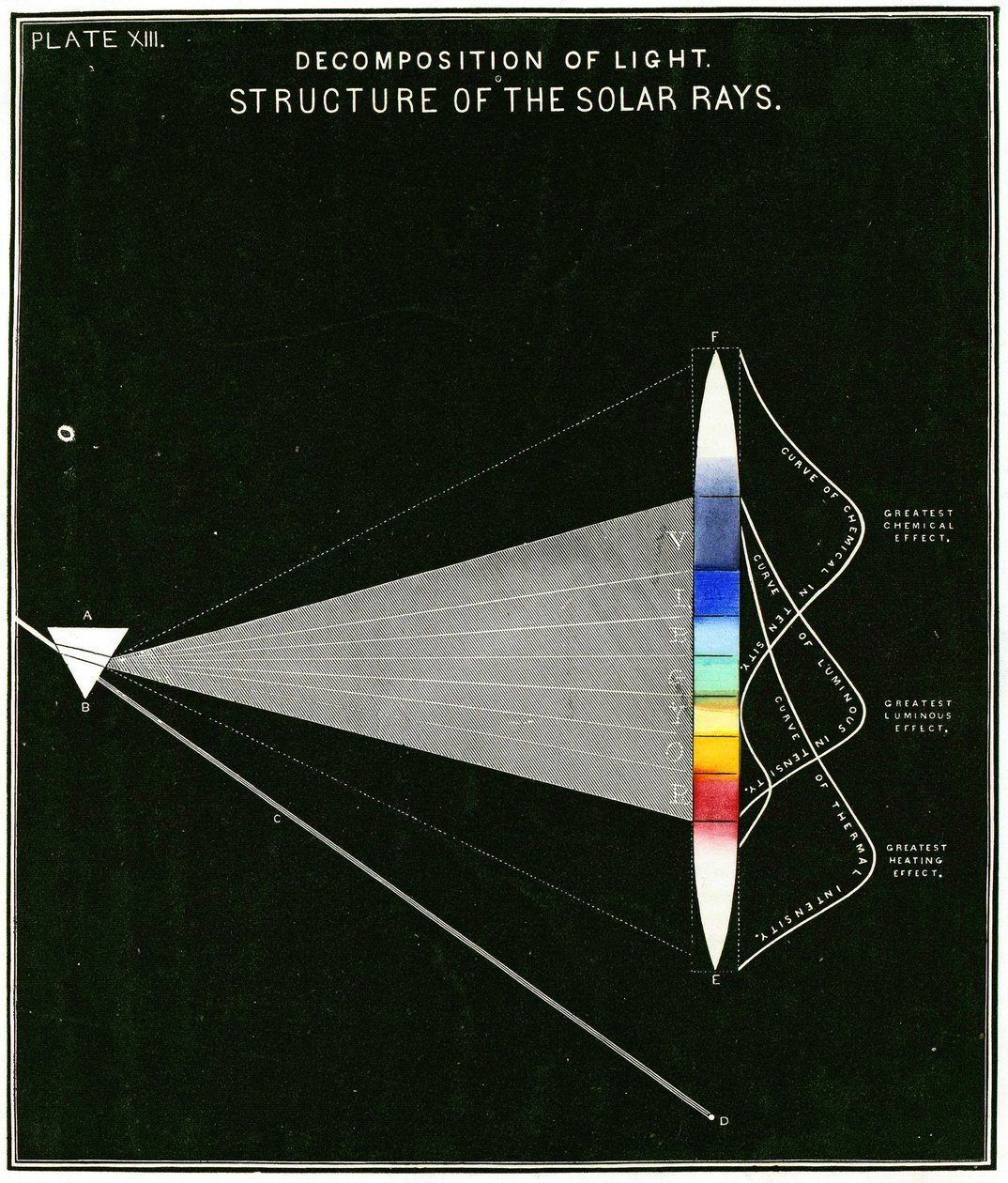 Diagram som visar ljusets nedbrytning – Solstrålningens struktur. 1855 av American School