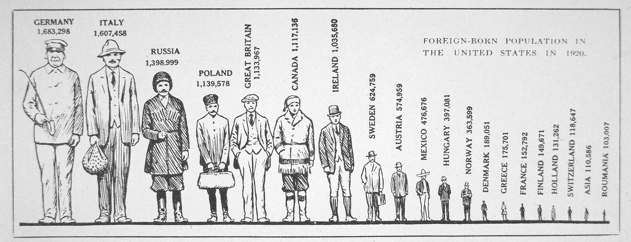 Diagram som visar utlandsfödda befolkning i USA 1920 (litho) av American School