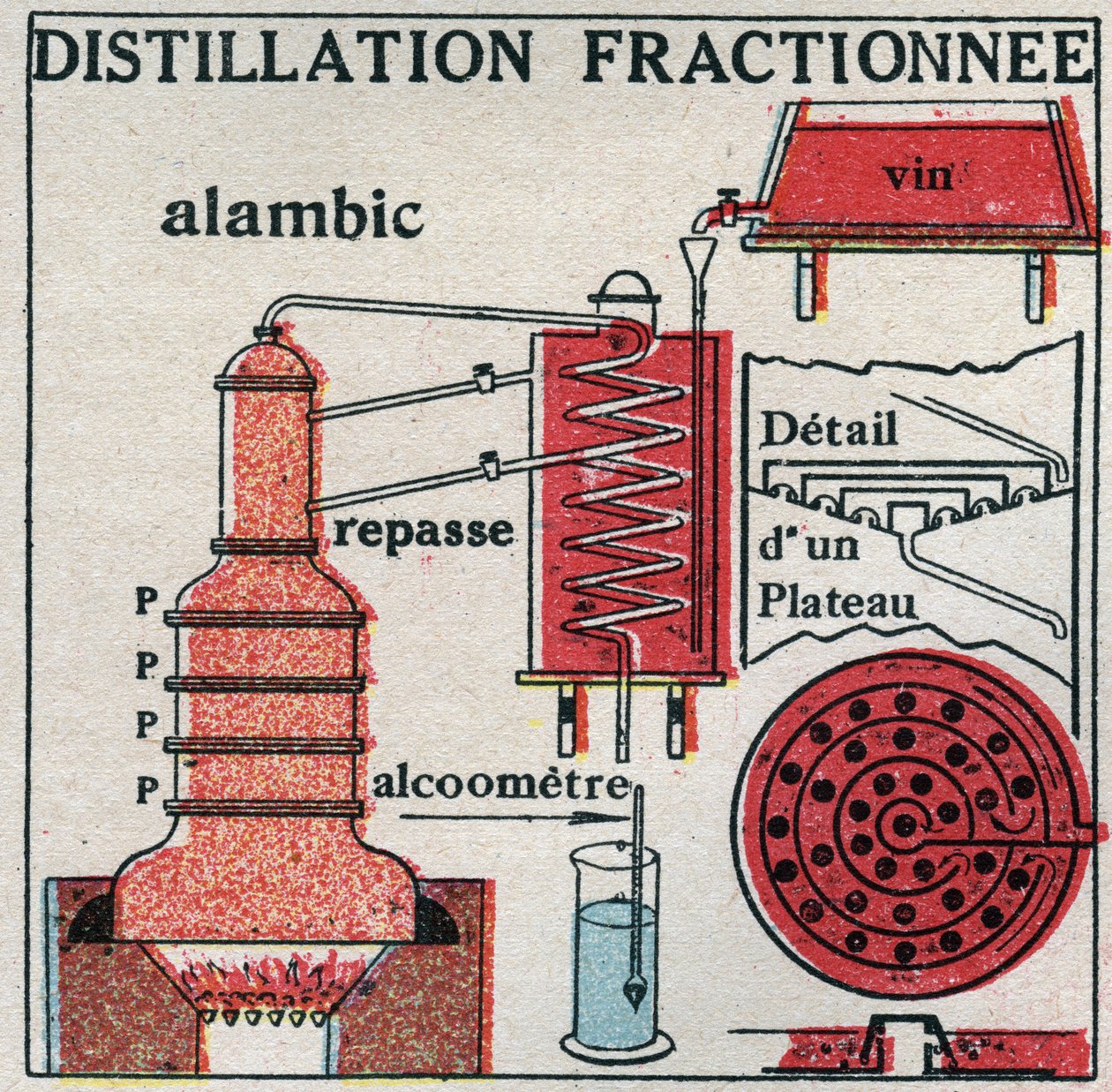 Ändringar i tillstånd: ångor. Fraktionerad destillation av vin. Anonym illustration från 1925. Privat samling. av Anonymous Anonymous