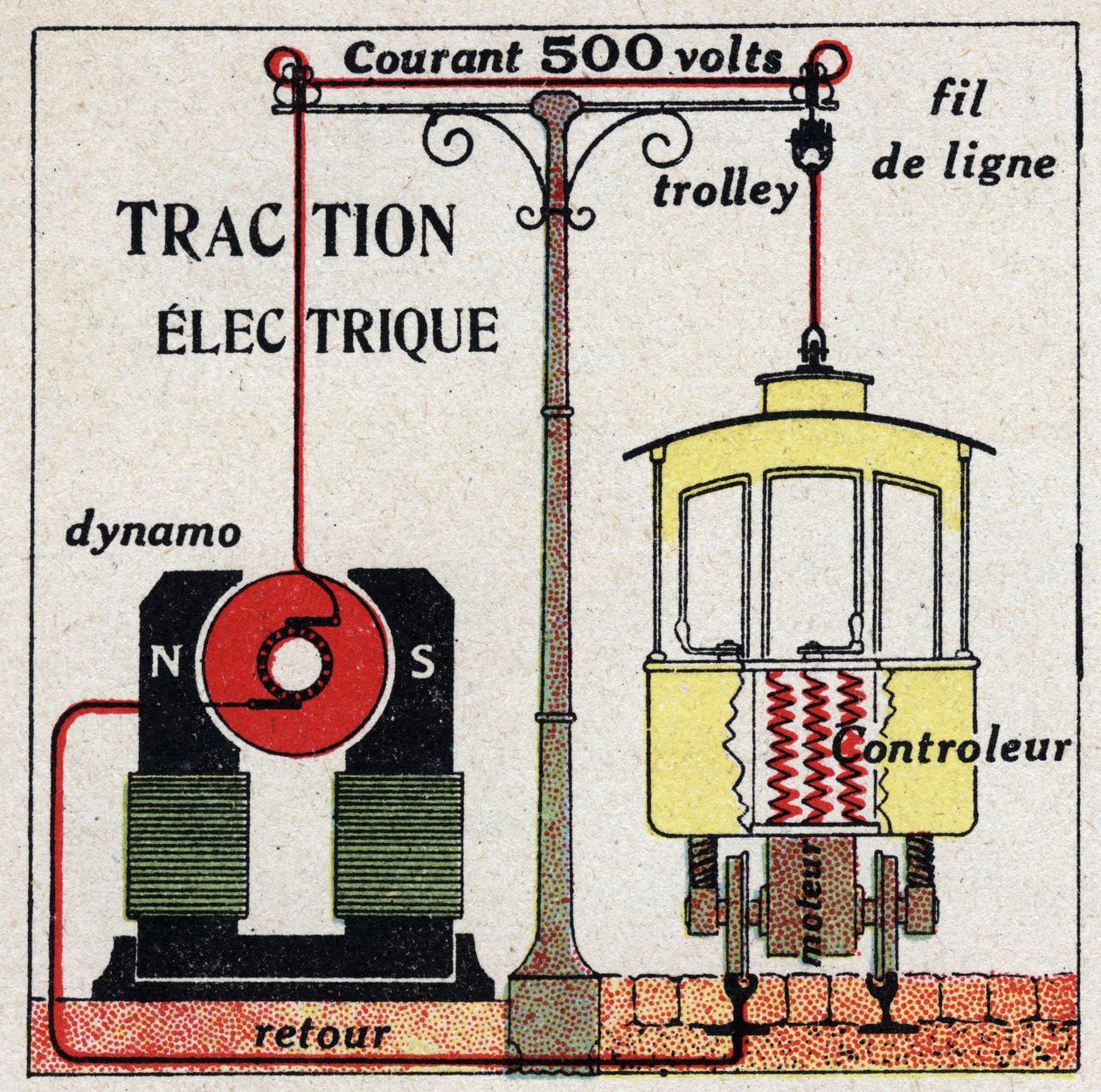 Elektriska spårvagnar: strömmen som används av spårvagnar är 500 volt. Anonym illustration från 1925. Privat samling. av Anonymous Anonymous