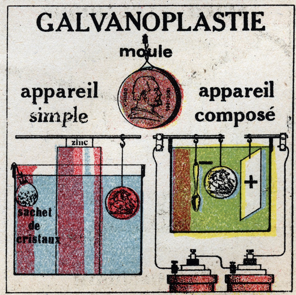 Elektrokemi: galvanisering med en enkel apparat eller med en sammansatt apparat. Anonym illustration från 1925. Privat samling. av Anonymous Anonymous