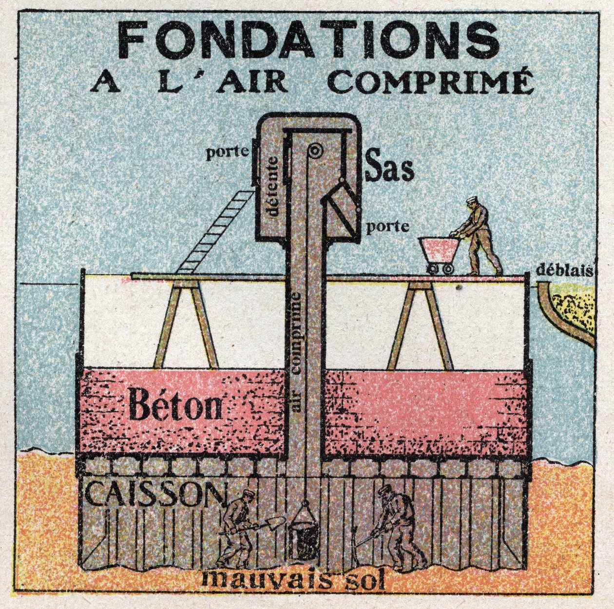 Gastryck: komprimerade fundament som används för offentliga arbeten. Anonym illustration från 1925. Privat samling. av Anonymous Anonymous