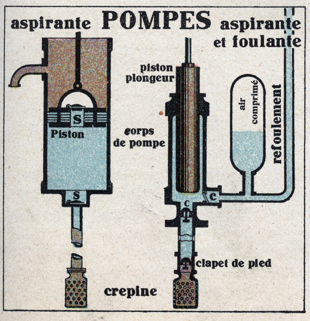 Gastryck: sugpump och sugpump. Anonym illustration från 1925. Privat samling. av Anonymous Anonymous