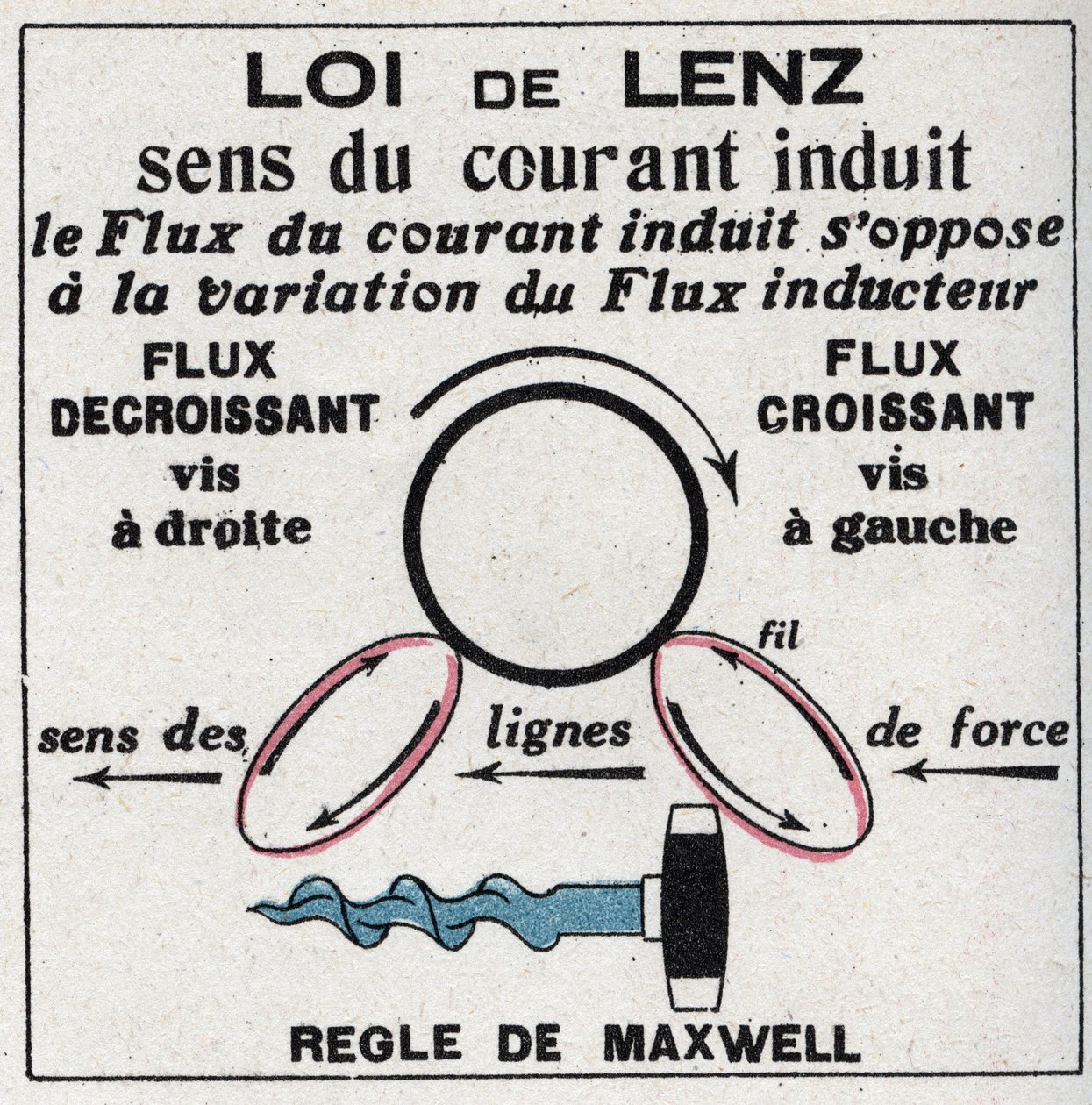 Induktion: Law of Heinrich Lenz (1804-1865) som ger strömriktningen i den inducerade kretsen och reglerna för James Clerck Maxwell (1831-1879) eller korkskruvsregeln. Anonym illustration från 1925. Privat samling. av Anonymous Anonymous