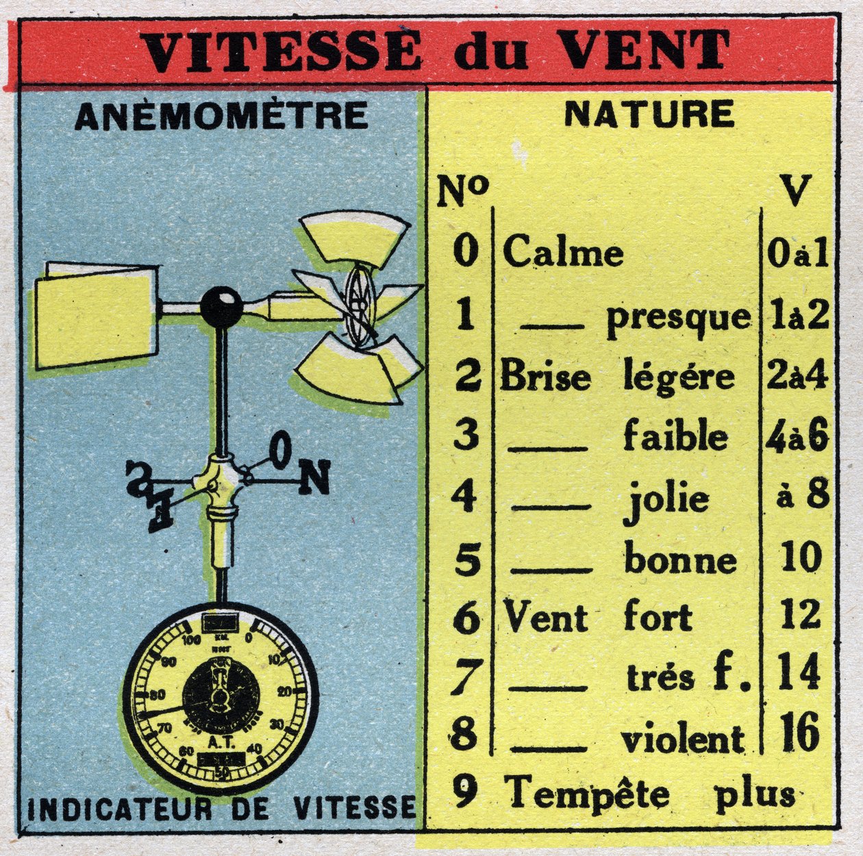 Meteorologi: mäta vindhastighet med en vindmätare. Anonym illustration från 1925. Privat samling. av Anonymous Anonymous