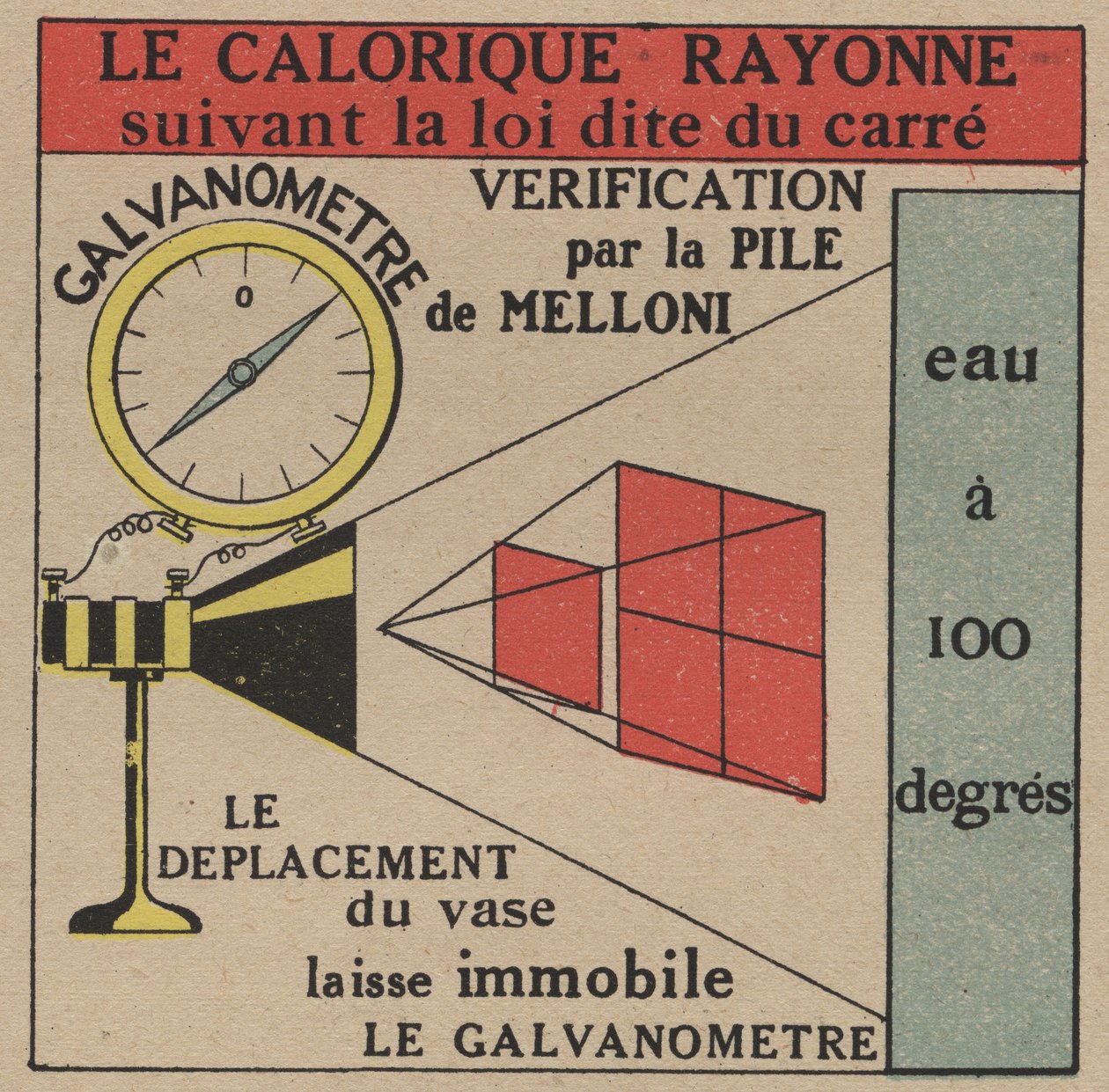 Strålning och konduktivitet: lagen om direkt strålning av kalorier verifierad av Melloni-batteriet och en galvanometer. Anonym illustration från 1925. Privat samling. av Anonymous Anonymous