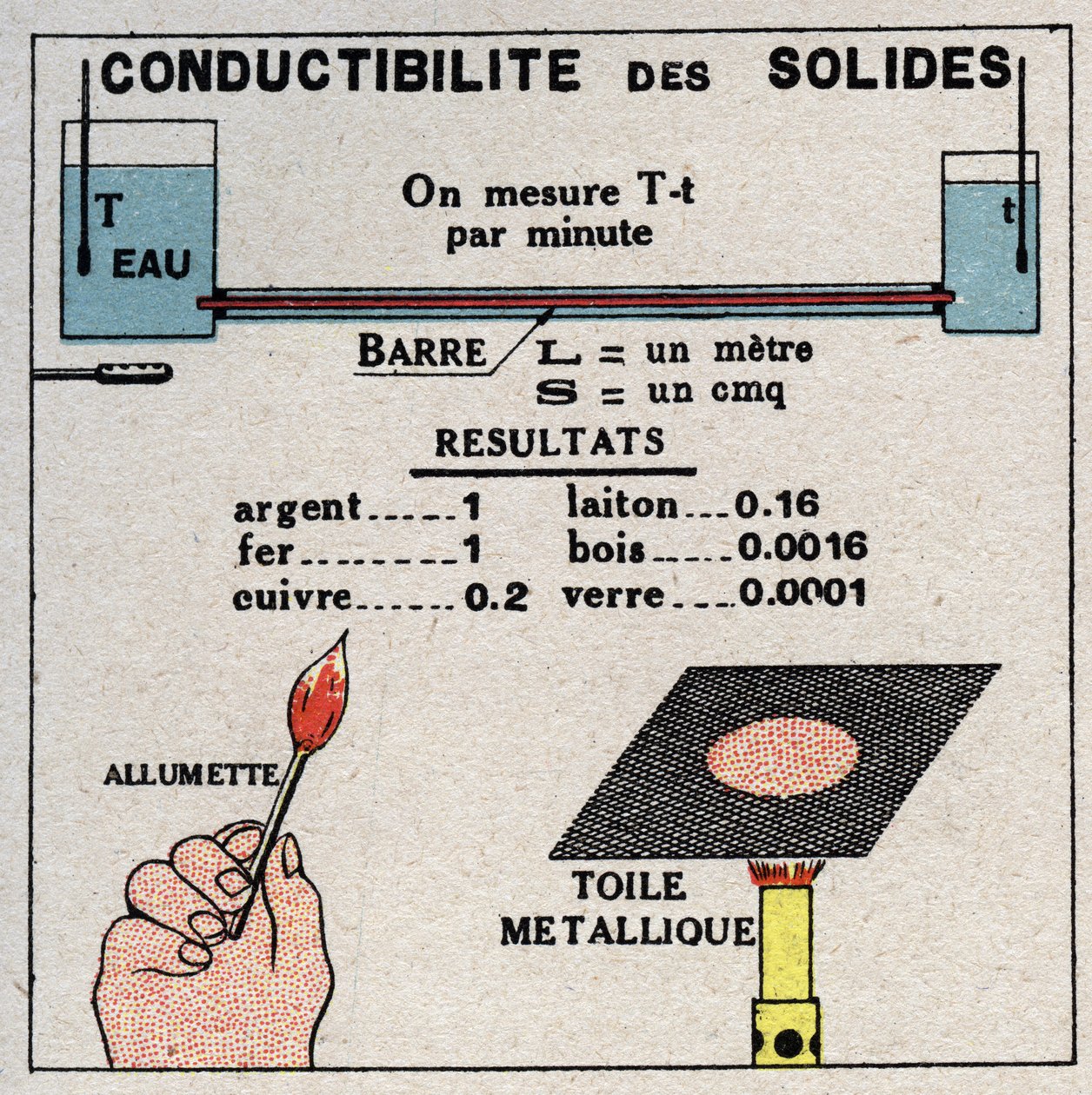 Strålning och ledningsförmåga: ledningsförmåga hos fasta ämnen. Anonym illustration från 1925. Privat samling. av Anonymous Anonymous