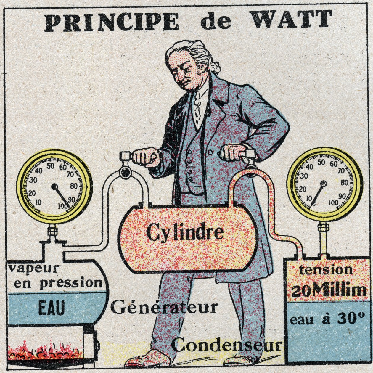 Ångmaskinen: James Watt-principen (1736-1819). Anonym illustration från 1925. Privat samling. av Anonymous Anonymous