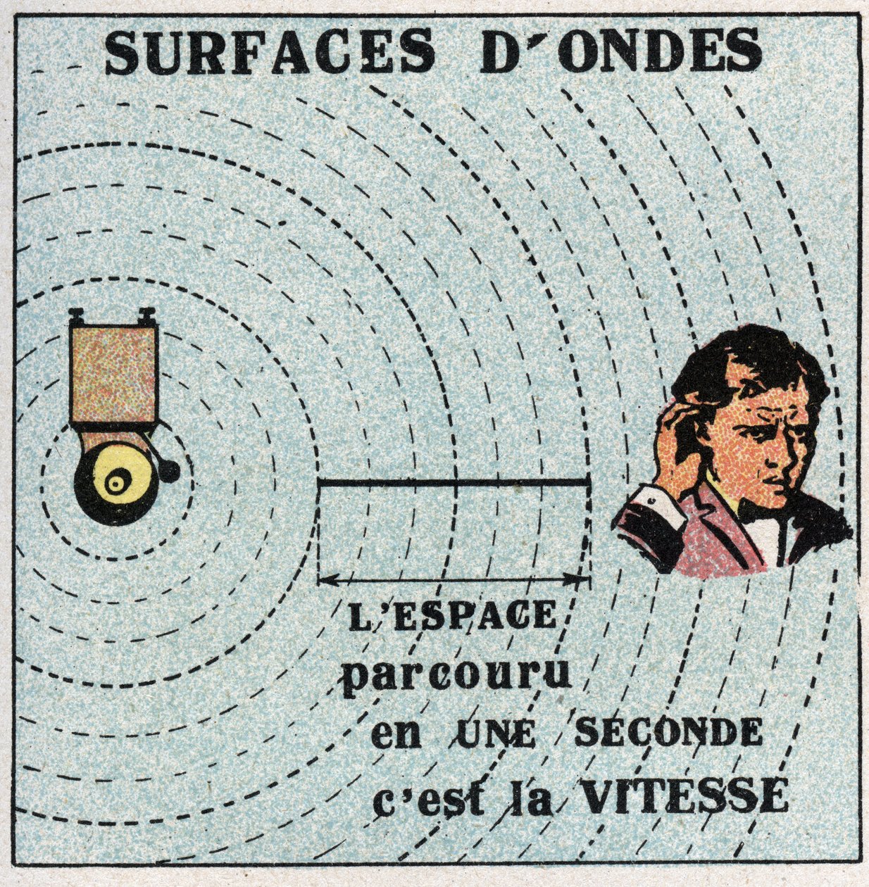 Vibrationsrörelser: koncentriska sfärer har ett vibrationscentrum kallas vågytor. Anonym illustration från 1925. Privat samling. av Anonymous Anonymous