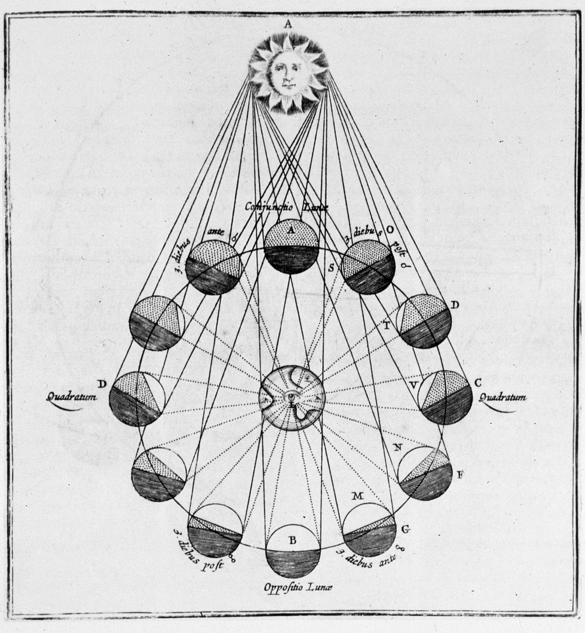 Solen, jorden och månens rörelser - i "The Underground World"" av Athanasius Kircher av Athanasius Kircher