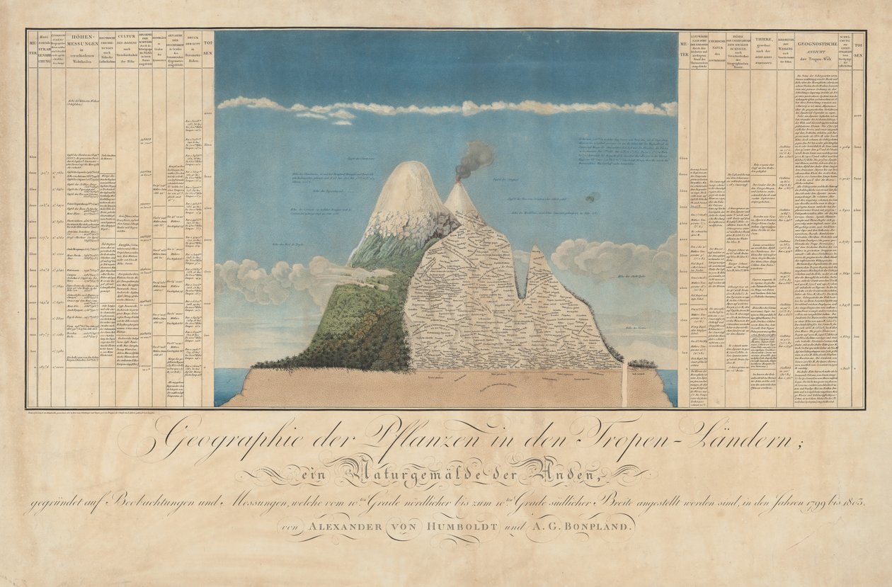 Idéer för en geografi av växter tillsammans med en naturmålning av tropiska länder av Baron Friedrich Alexander von Humboldt