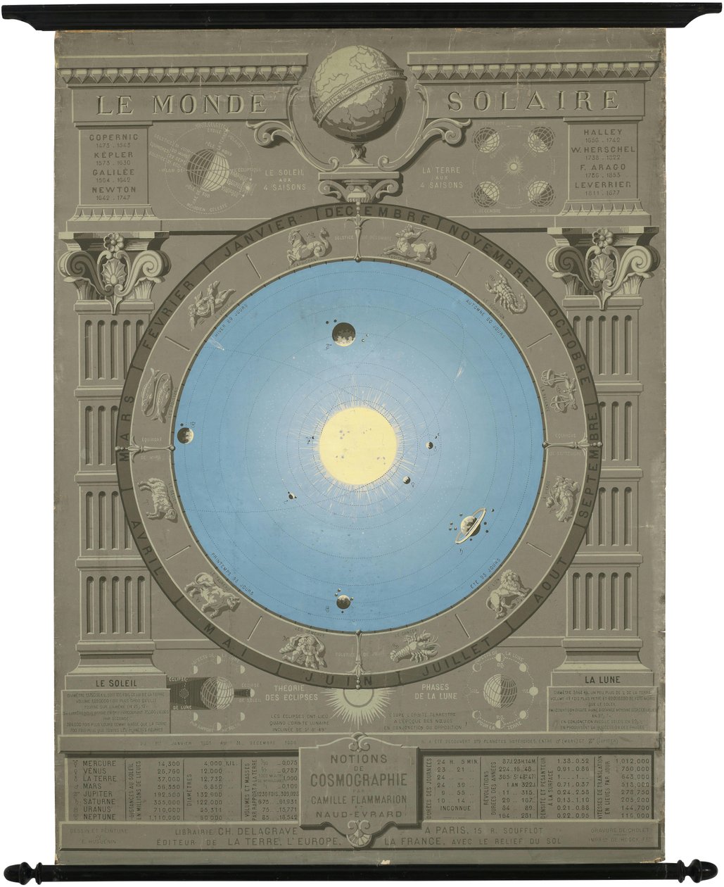 Ca. 1880 diagram som visar den kopernikanska modellen av solsystemet av Camille Flammarion