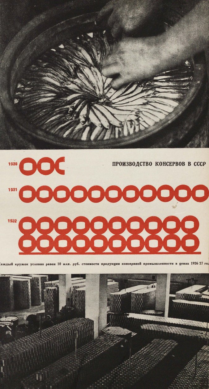 Tillverkning av Matkonservfabriken. Illustration från USSR Builds Socialism, 1933. av Eliezer Markowich Lissitzky