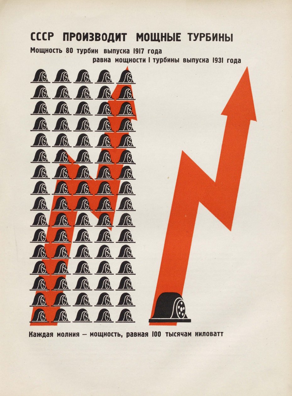 Sovjetunionen producerar kraftfulla turbiner. Illustration från USSR Builds Socialism, 1933. av Eliezer Markowich Lissitzky