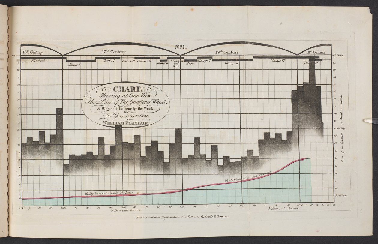 "Diagram som på en gång visar priset på en fjärdedel vete och arbetslöner per vecka från år 1565 till 1821 av English School