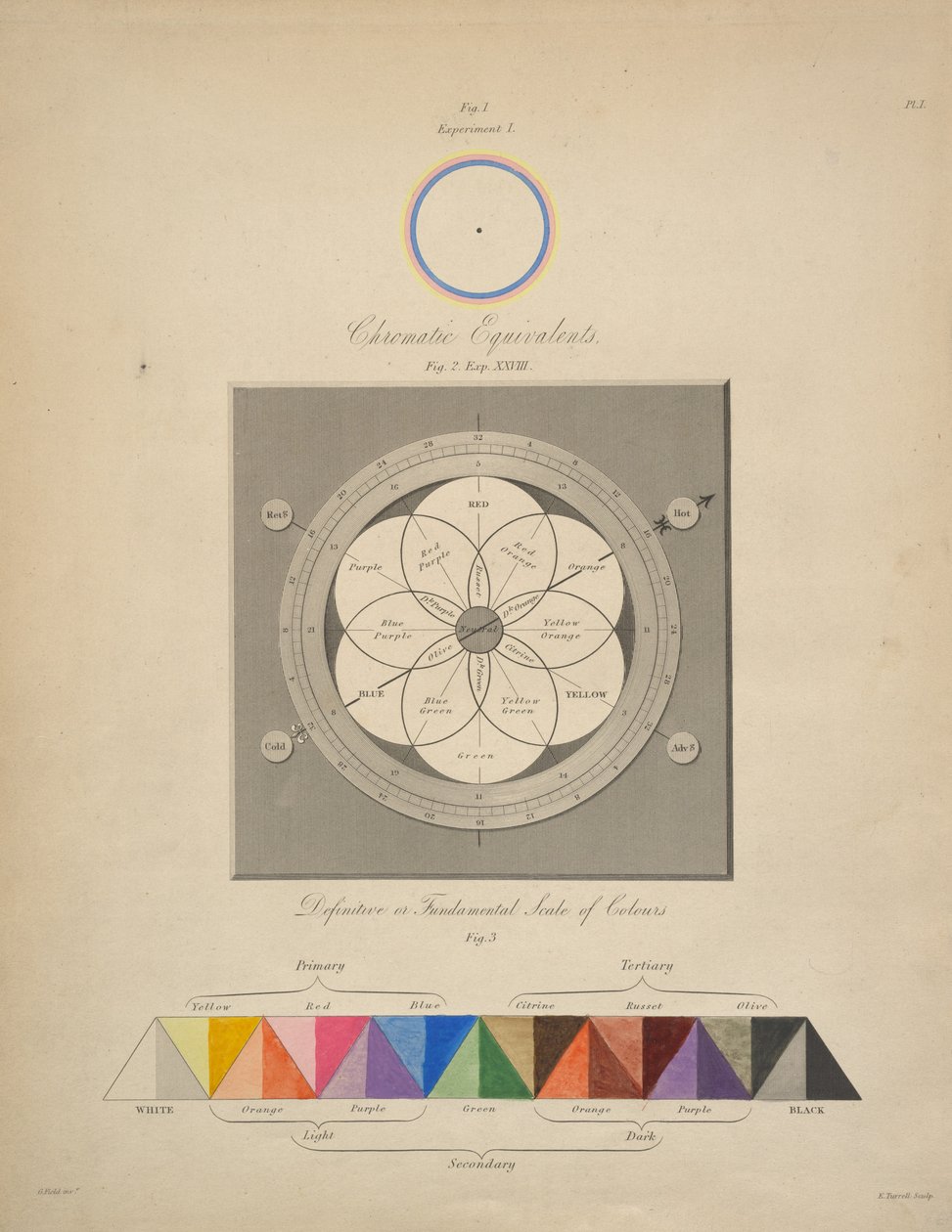 Kromatiska ekvivalenter, från "Chromatics, or, An essay on the analogy and harmony of colours", av George Field av English School