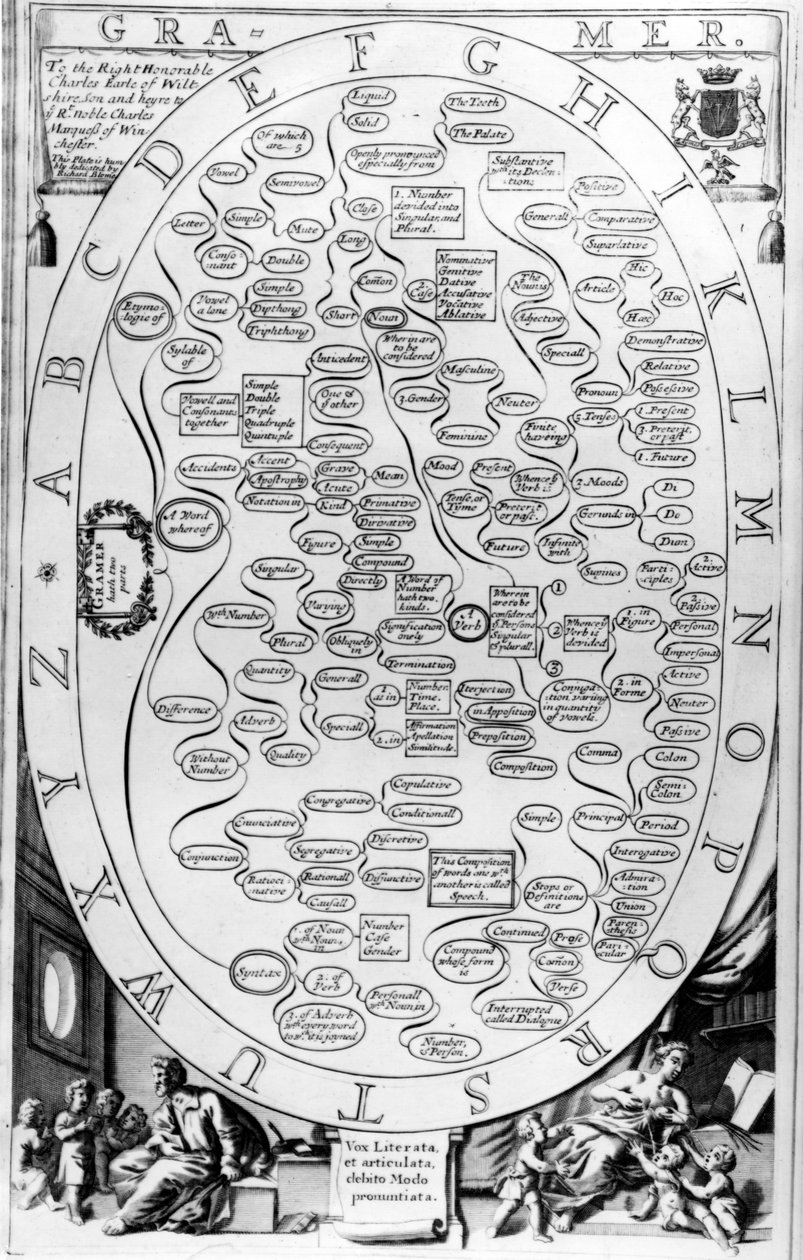 Grammatik, från The Gentlemans Recreation publicerad av Richard Blome, 1686 av English School