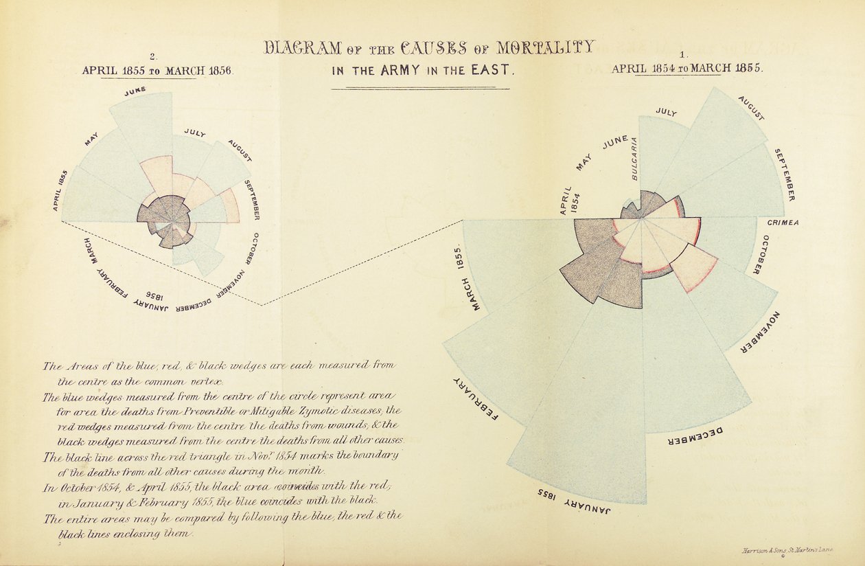 Statistiskt diagram uppfann av Florence Nightingale för att visa övervikten av sjukdomar som orsak till dödlighet i den brittiska armén under Krimkriget, april 1854 till mars 1855 och april 1855 till Ma av English School