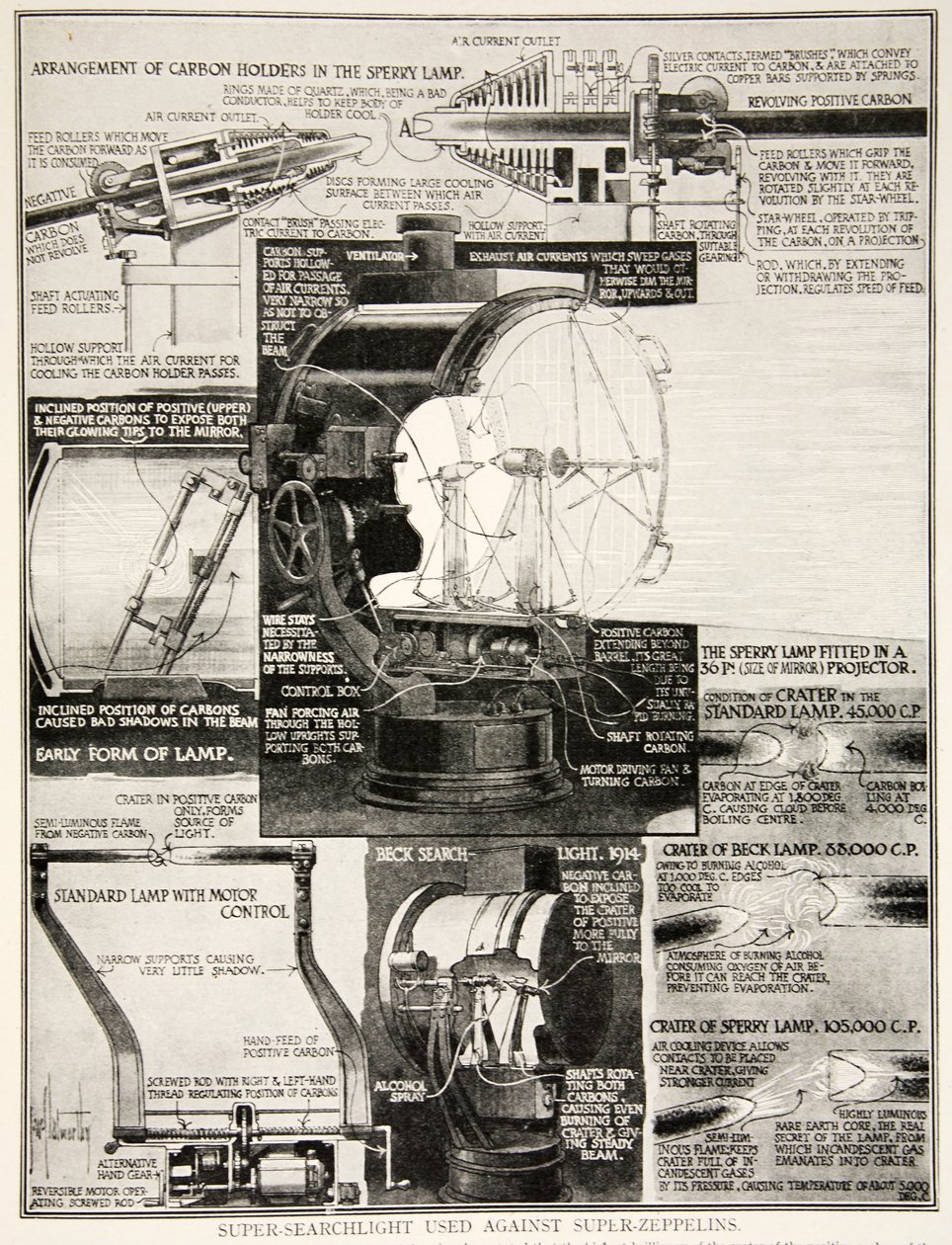 Supersökarljus användes mot superzeppelinare, 1914-19 av English School