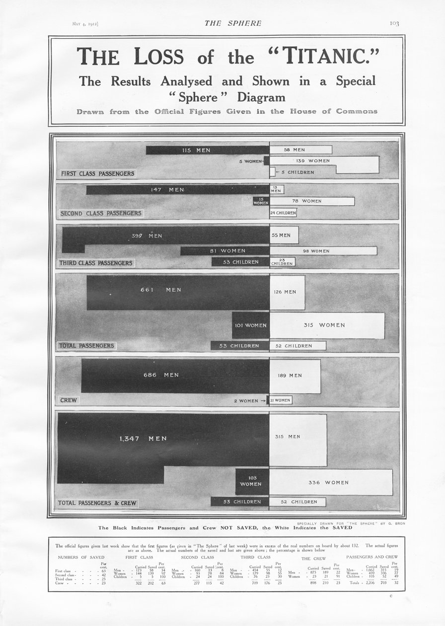 The Loss of the Titanic: Diagram för att visa antalet passagerare och besättning som förlorades när Titanic sjönk den 15 april 1912 från The Sphere den 4 maj 1912 av English School