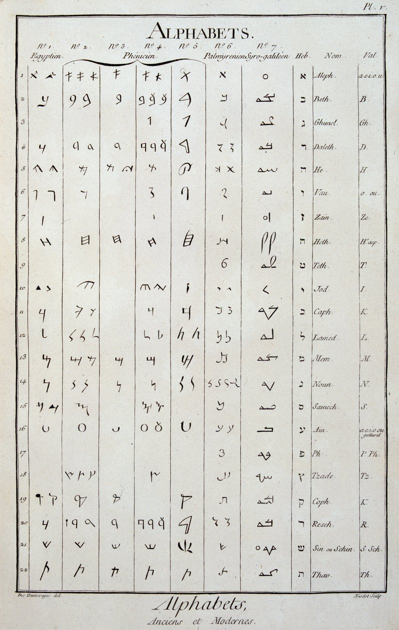 Egyptiska, feniciska, palmyrenska, syro-galileenska och hebreiska alfabeten - i "The Encyclopedie" av Diderot och Alembert av French School
