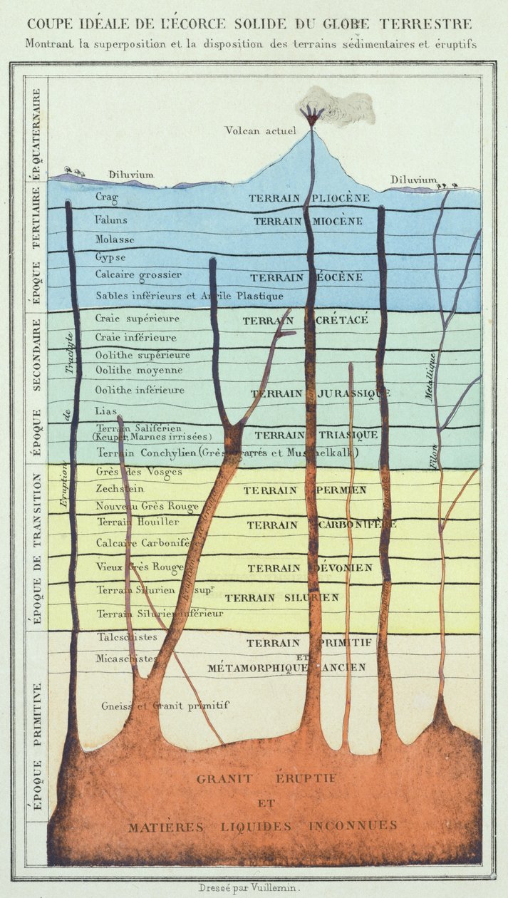 Idealiskt tvärsnitt av jordskorpan, från en bok av Dr. Renegade, ca 1880 av French School