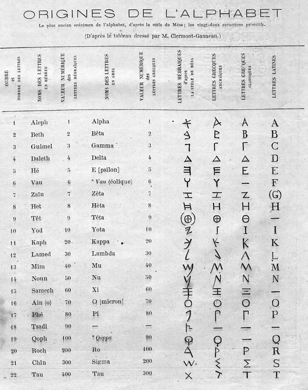 Alfabetets ursprung: tabell som jämför de tjugotvå hebreiska bokstäverna i stelen av Mesa (Mesha, Mescha) med de grekiska och latinska alfabeten. Gravyr i "" Le Monde Illustré"" nr 822 den 11 januari av French School