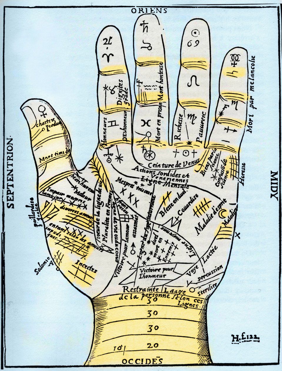 Planet- och zodiakaldiagram av vänster hand, från 