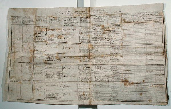 Synoptisk tabell över mänskliga vetenskaper, ca 1830 (penna och bläck på papper) av French School
