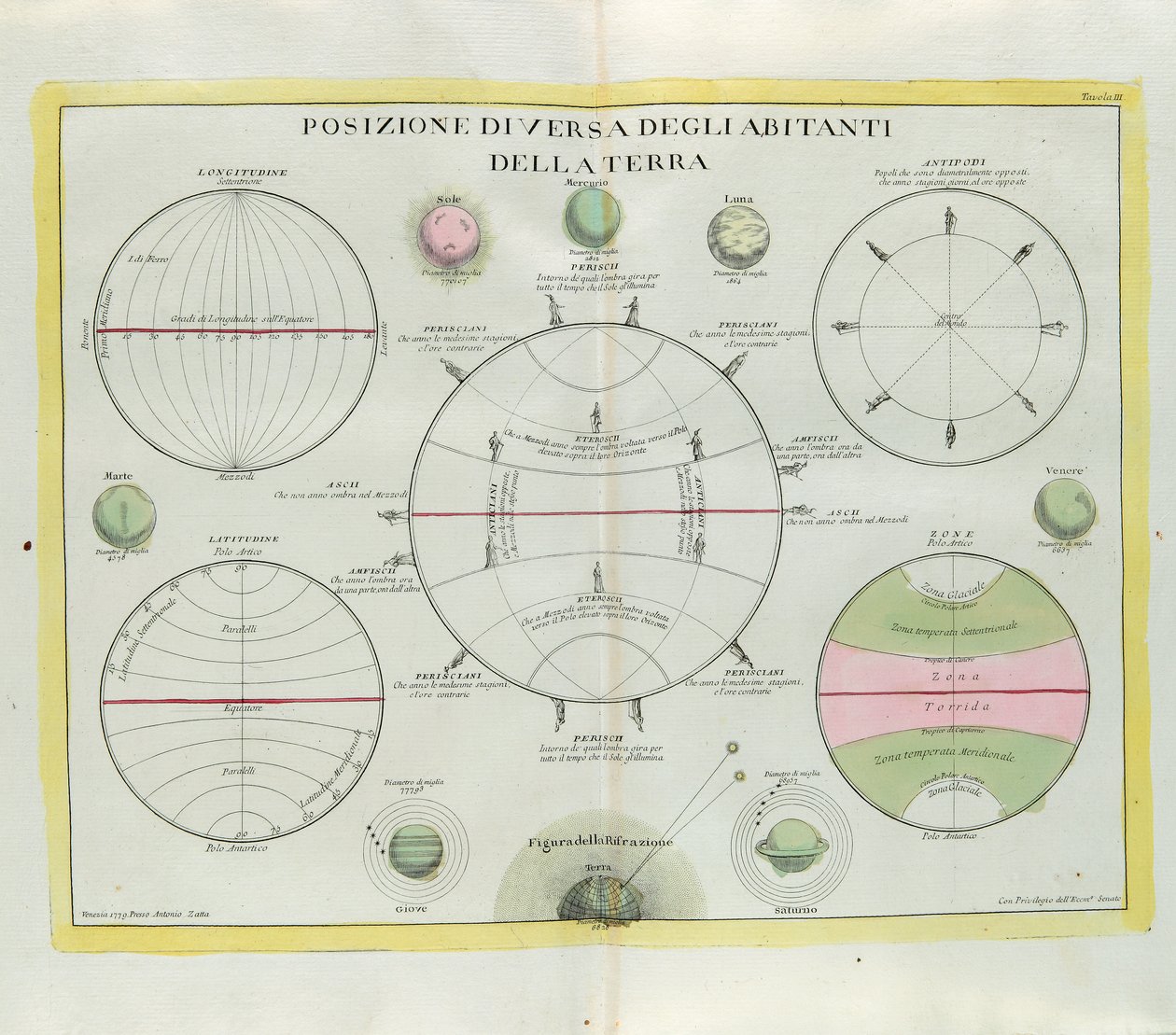 Olika spridning av jordens invånare, gravyr av G. Zuliani hämtad från Tome I of the Newest Atlas publicerad i Venedig 1779 av Antonio Zatta av G. Zuliani