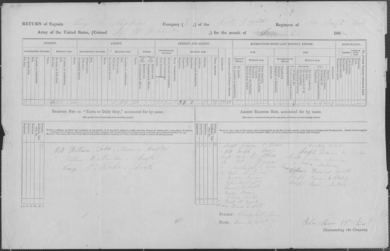 Visar vistelseort av män anlitade i löjtnant George W. Hopkins företag f av George W. Hopkins
