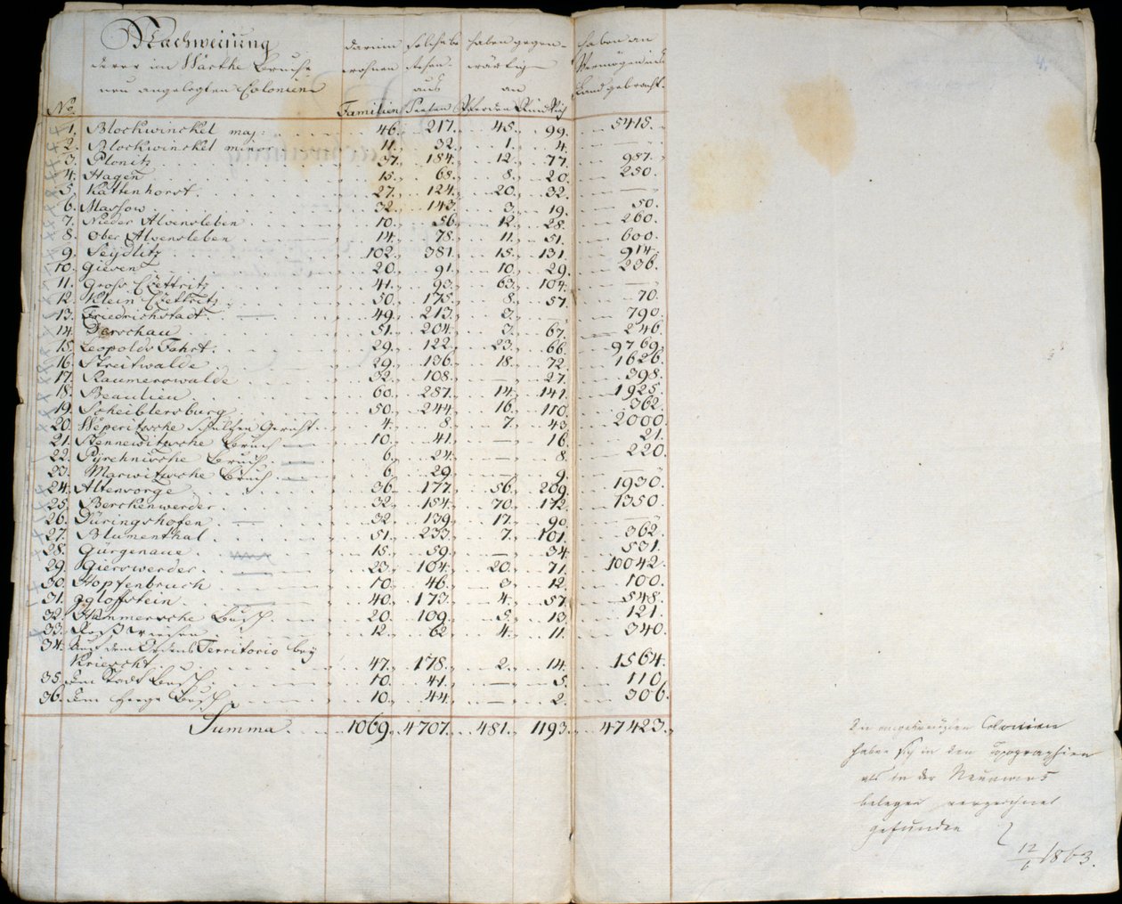 Uppteckning över kolonier i Warthebruch, Polen, 1775 av German School