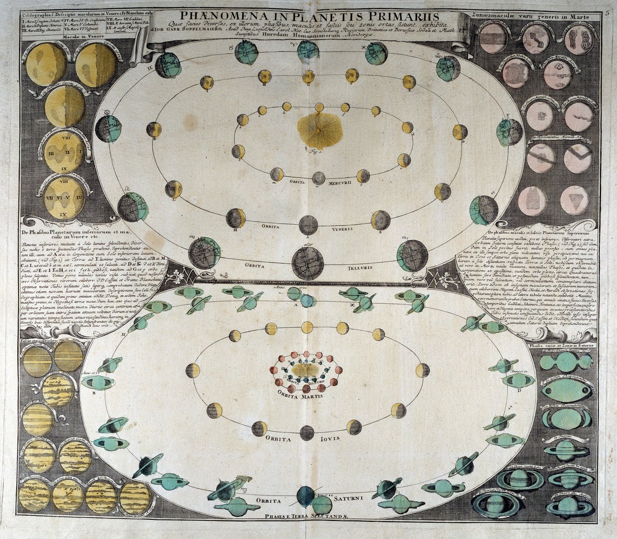 Representation av planeternas rörelse runt solen. Duppelmayer Sky Atlas, Nürnberg av German School