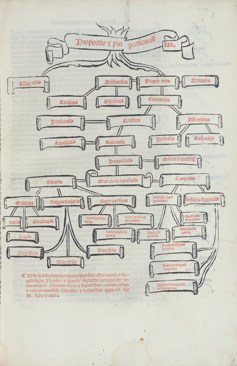 Proportionernas träd, från Summa de Arithmetica tryckt av Paganino di Padanini, Toscalano, 1523 (tryck) av Italian School