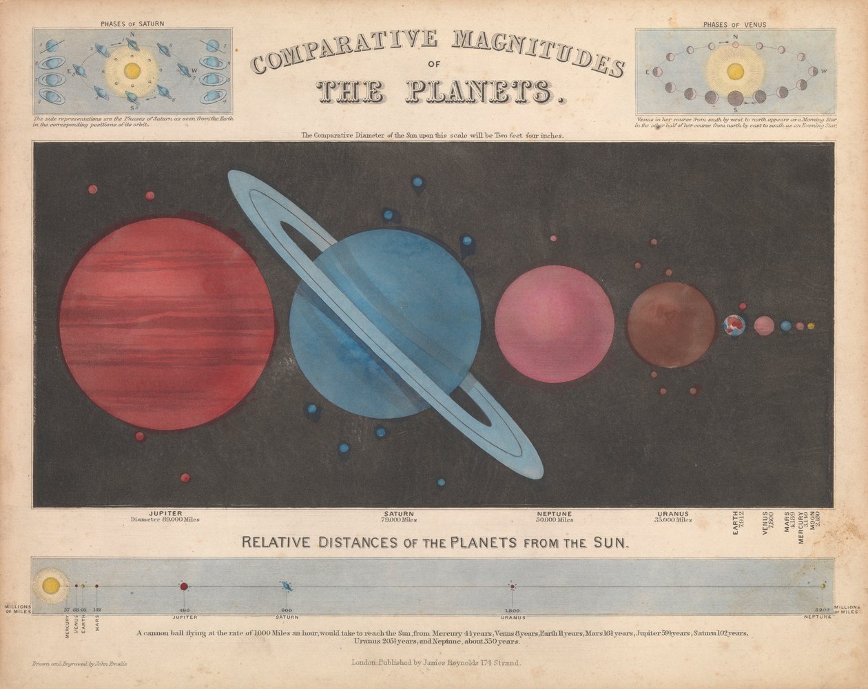 Jämförande magnituder av planeterna av James & Emslie John (1813 75) Reynolds