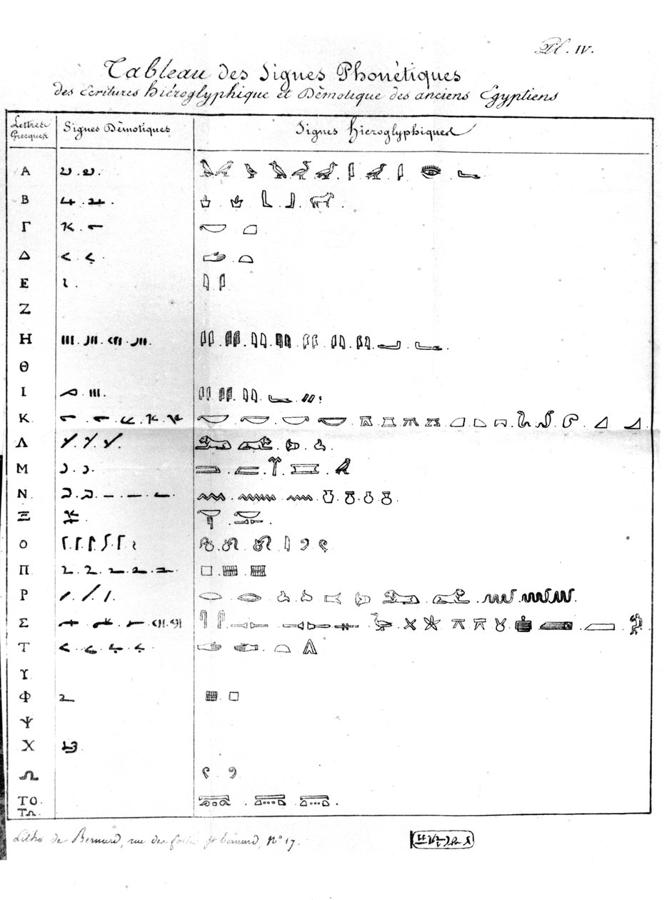 Fonetisk tabell över demotisk skrift och hieroglyfer, adresserad till Bon-Joseph Dacier (1742-1833) 1822 av Jean Francois Champollion