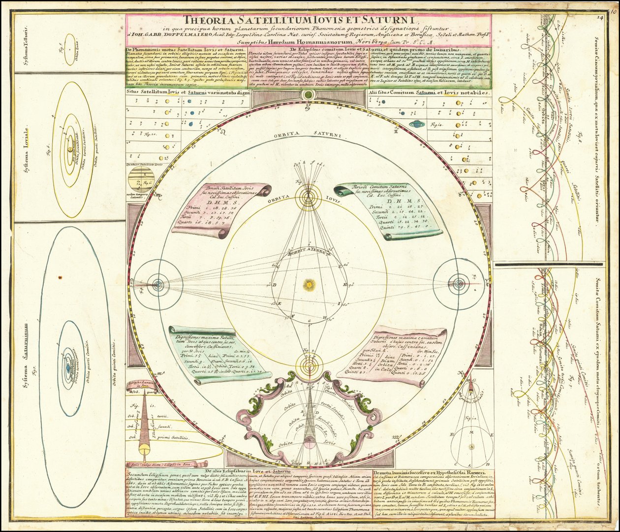 Ca. Himmelsmodell från 1742 som illustrerar Jupiters och Saturnus satellitsystem av Johan Gabriel Doppelmayr