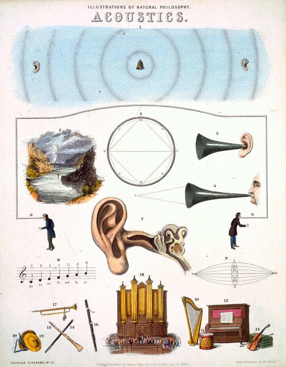 Akustik, illustrationer av Natural Philosophy, publicerade i 
