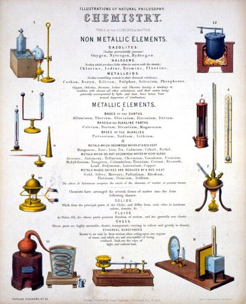 Chemistry, titelsida till Illustrations of Natural Philosophy, publicerad i 