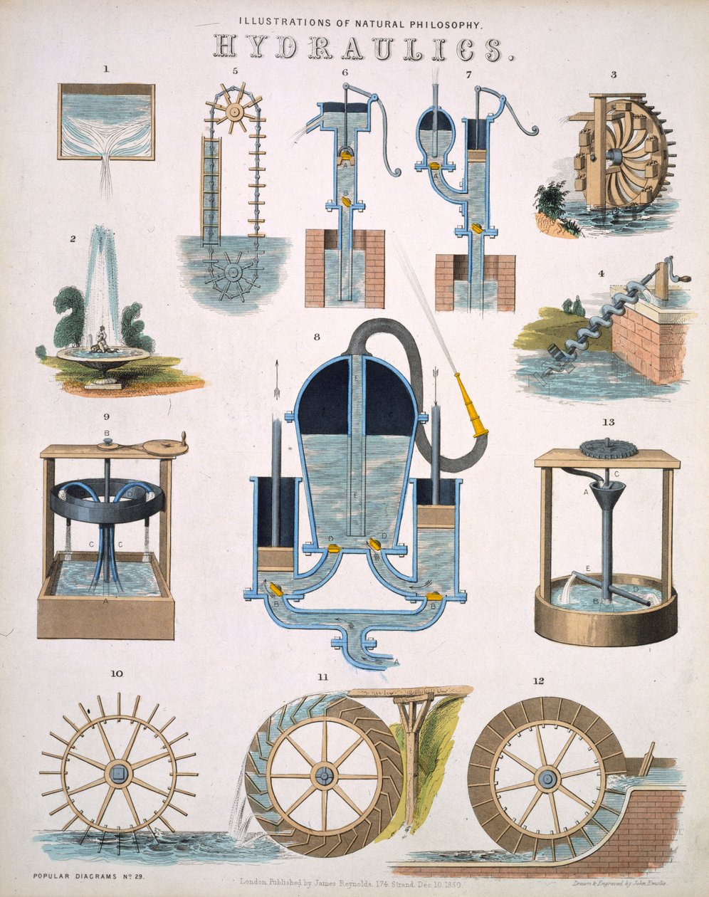 Hydraulics, illustrationer av Natural Philosophy, publicerade i Popular Diagrams av James Reynolds, London 1850 av John Emslie
