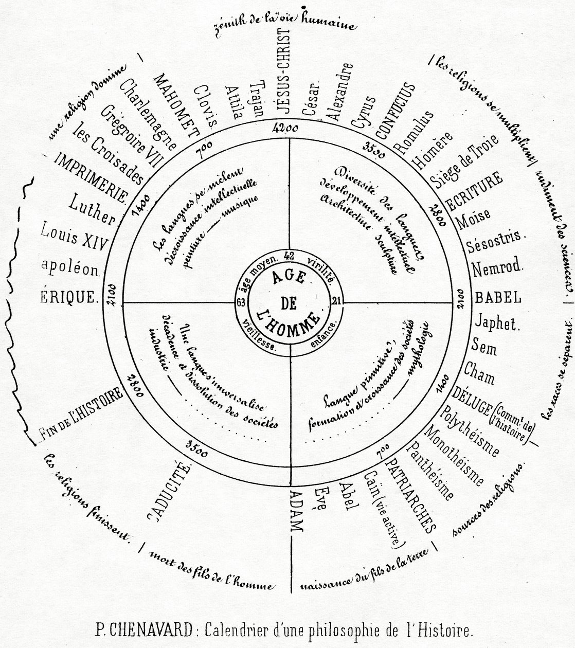 A Calendar of a Philosophy of History (tryckt papper) av Paul Marc Joseph Chenavard