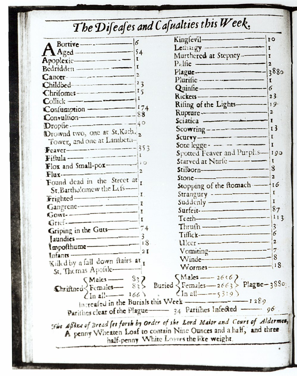 The Diseases and Casualties denna vecka, 15-22 augusti 1665, sida från en London-almanack (detalj av 103987) av Unbekannt Unbekannt