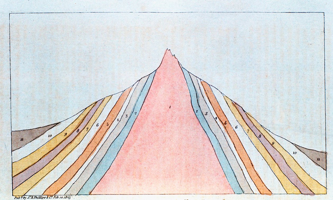 Tvärsnitt av Brocken, Harz, Tyskland, som visar geologiska skikt, 1823 av Unbekannt