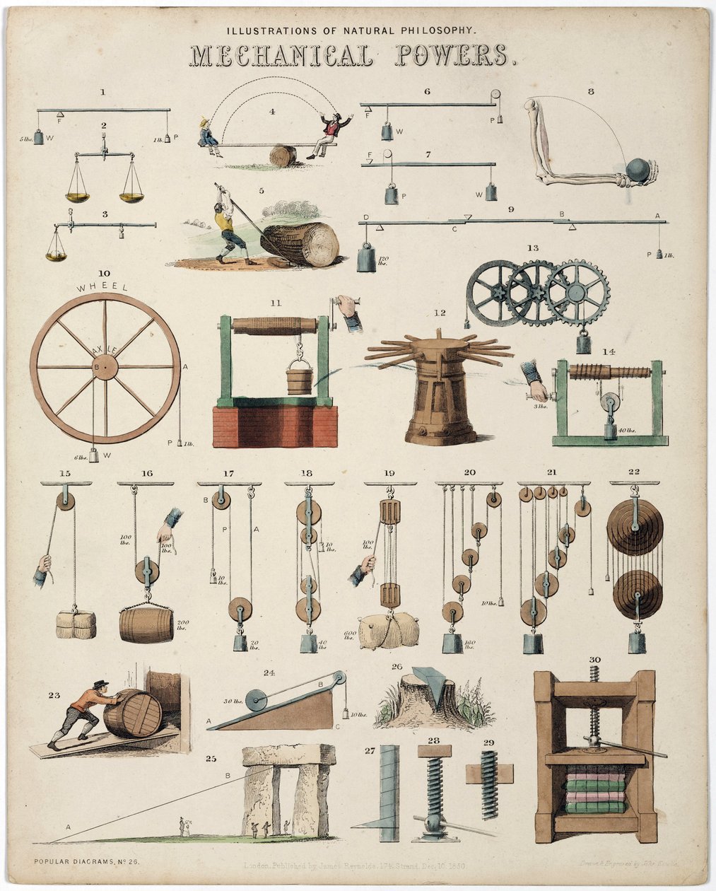 "Description des forces mecaniques, les poids" Vikter, Illustrationer av naturfilosofi Mekaniska krafter av Unbekannt