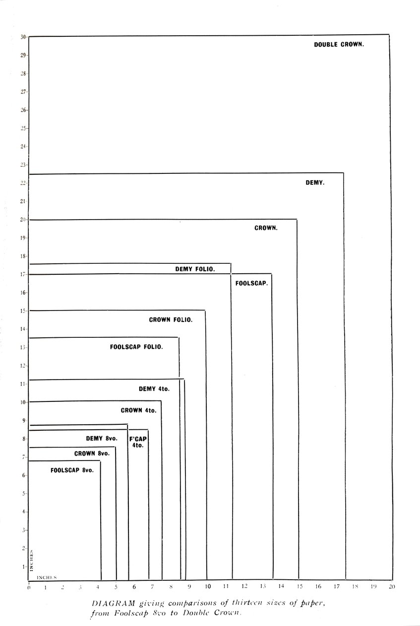 Diagram som ger jämförelser av tretton pappersstorlekar från Foolscap 8vo till Double Crown, 1919 av Unbekannt