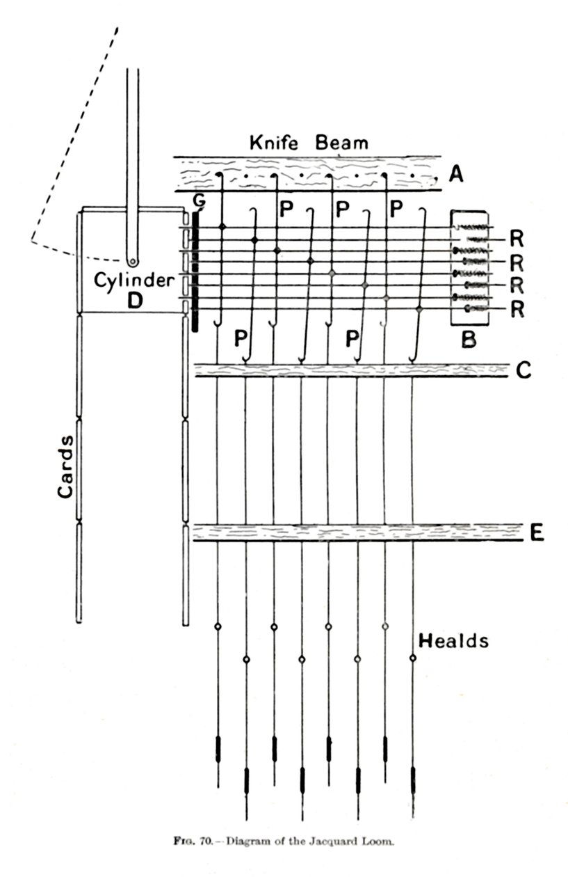 Diagram över Jacquardvävstolen, c1917 av Unbekannt