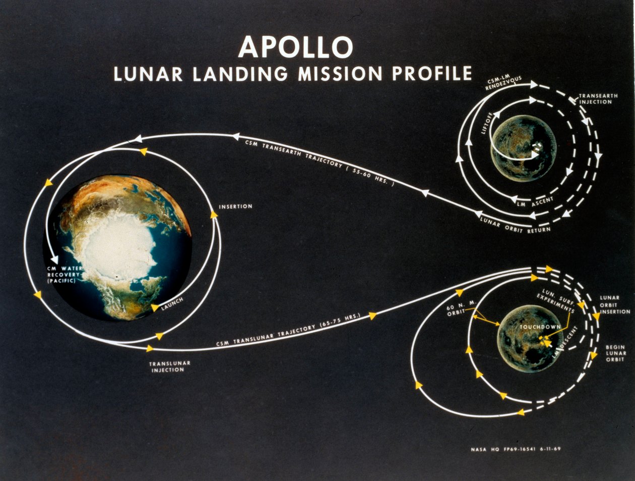 Manned Space Flight, USA, Apollo, General Apollo månlandningsuppdragsprofil av Unbekannt