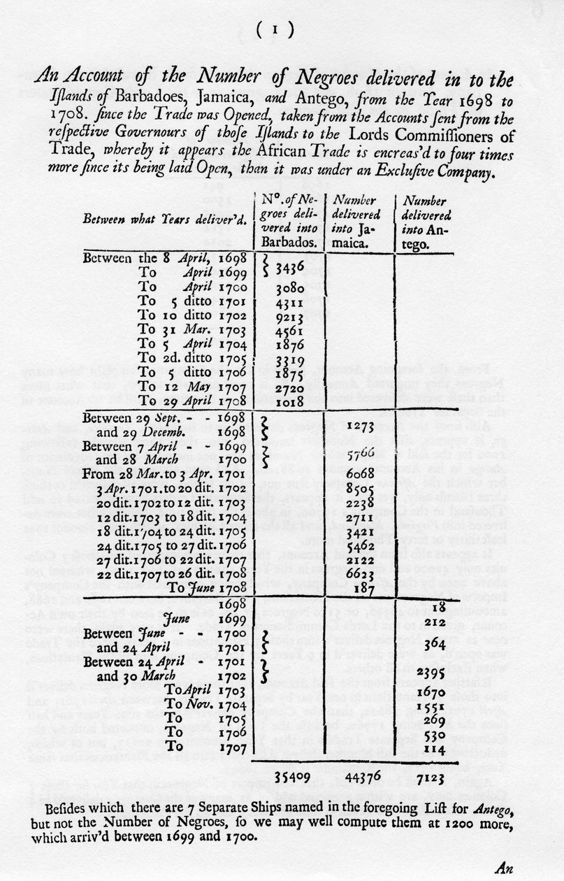 Slaveräkenskaper, 1698-1701 1965 av Unbekannt