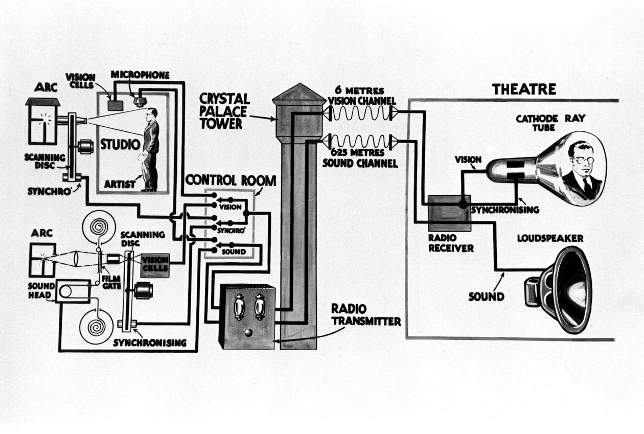 Diagram som illustrerar tv-sändning, c 1930-talet av Unbekannt